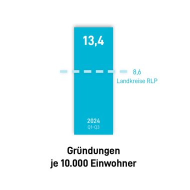 Betriebsgründungen je 10.000 im Landkreis Cochem-Zell in den ersten drei Quartalen 2024