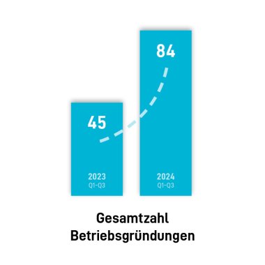 Vergleich der Betriebsgründungen in CochemZell zwischen 2023 und 2024